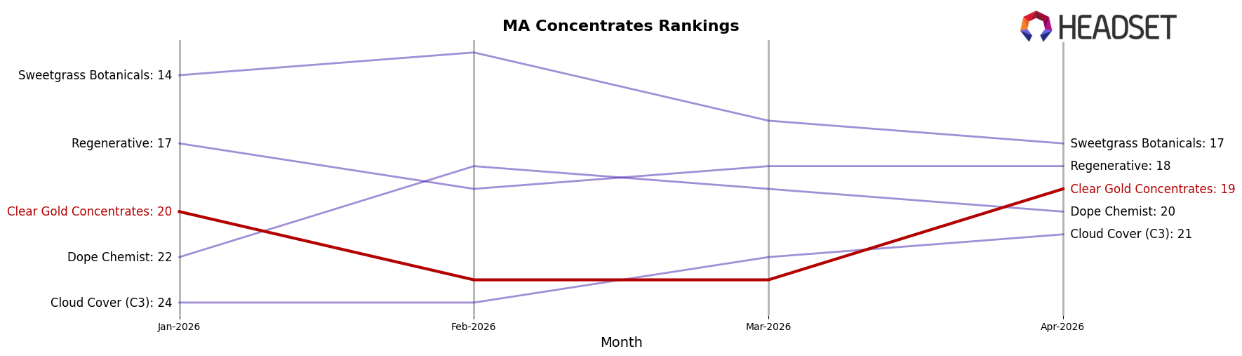 Clear Gold Concentrates market ranking for MA Concentrates