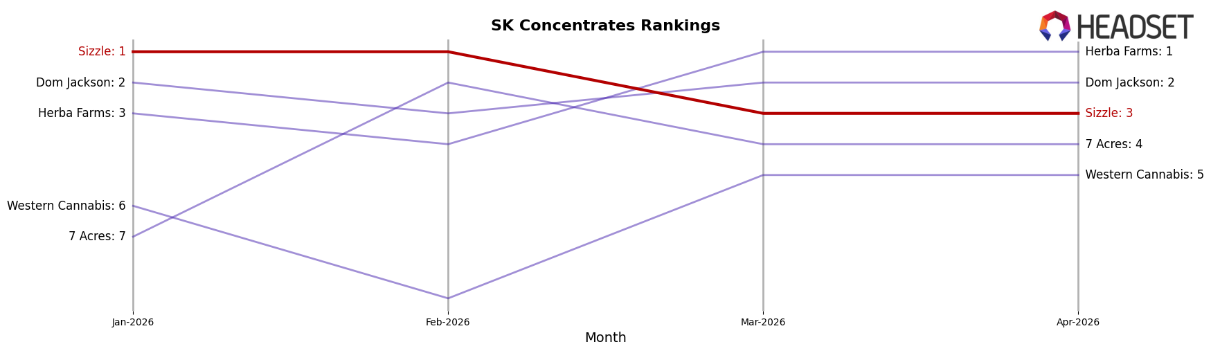 Sizzle market ranking for SK Concentrates