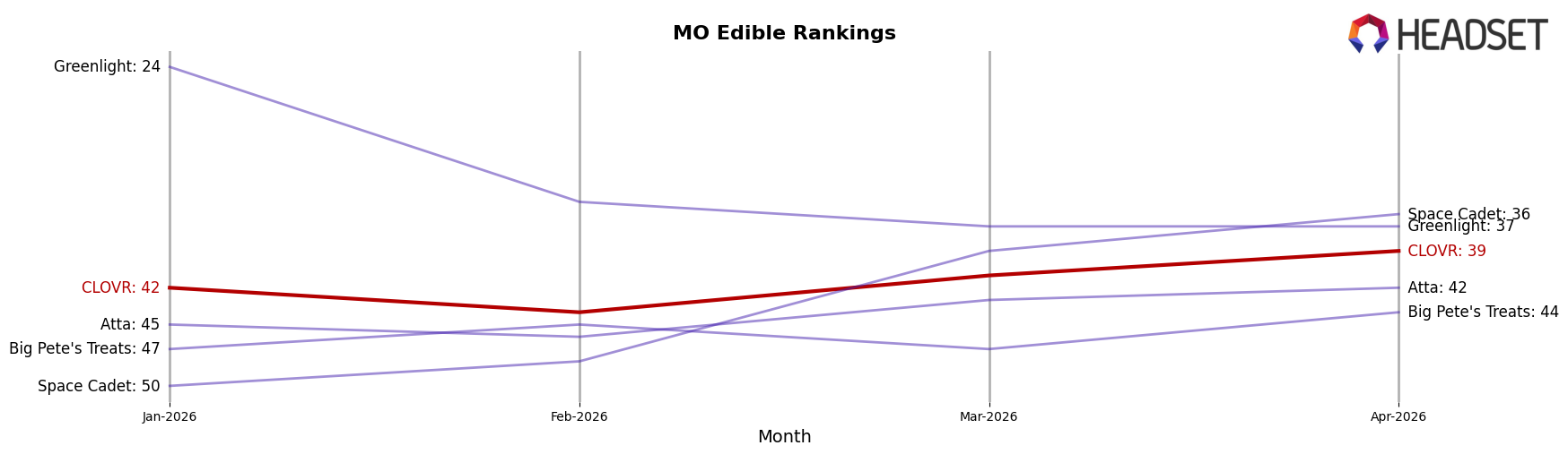 CLOVR market ranking for MO Edible
