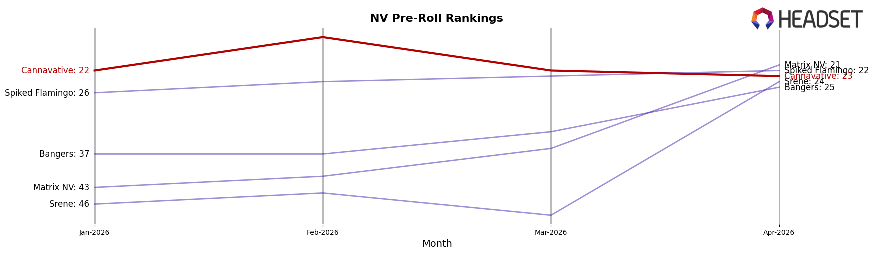 Cannavative market ranking for NV Pre-Roll