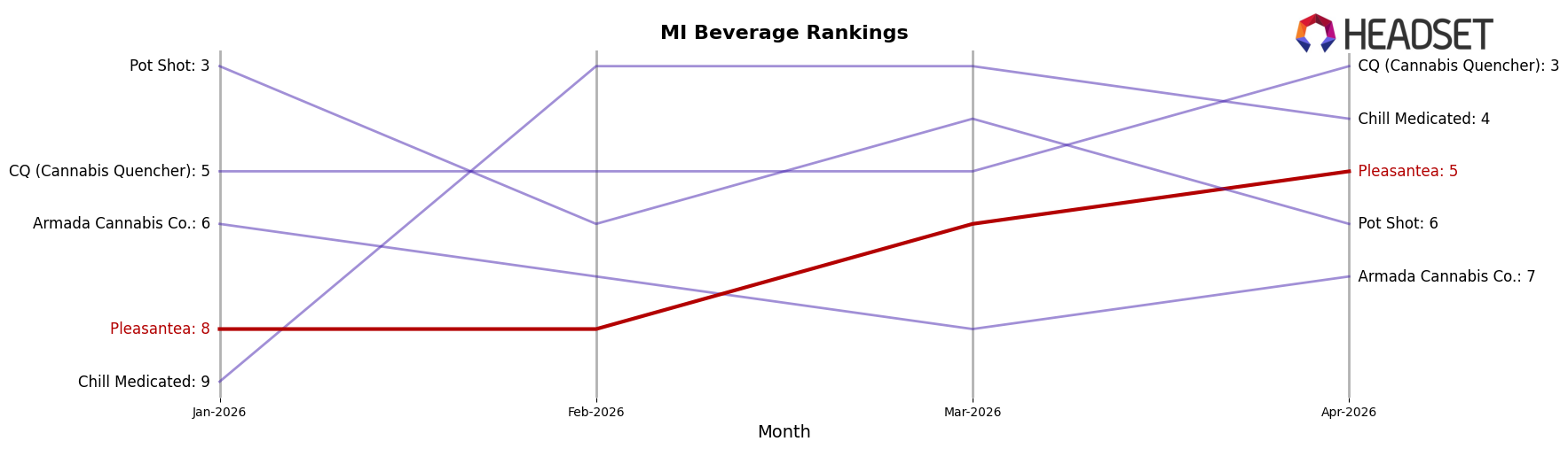 Pleasantea market ranking for MI Beverage