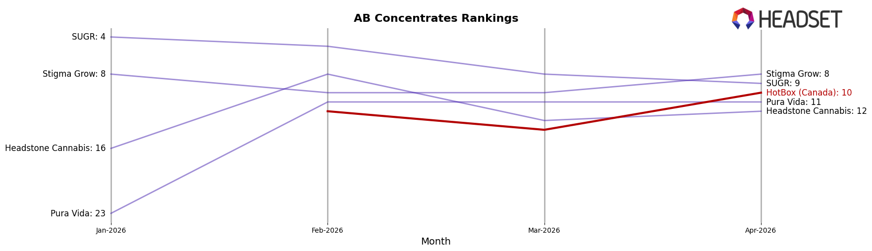 HotBox (Canada) market ranking for AB Concentrates