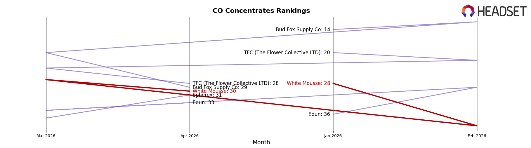 White Mousse market ranking for CO Concentrates