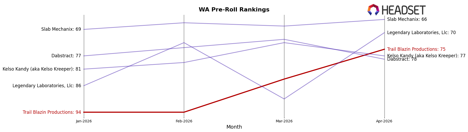 Trail Blazin Productions market ranking for WA Pre-Roll