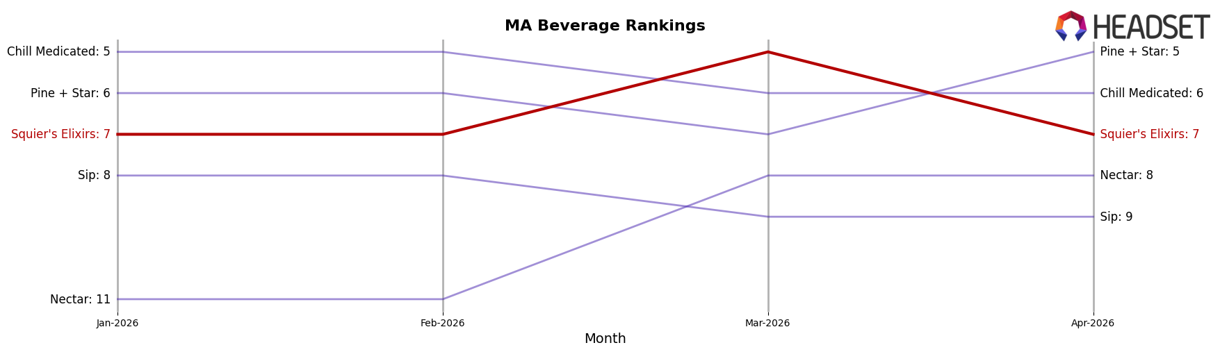 Squier's Elixirs market ranking for MA Beverage