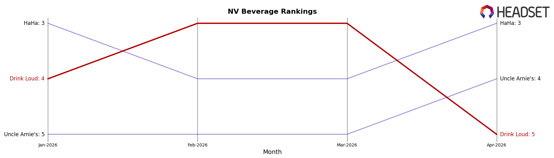 Drink Loud market ranking for NV Beverage