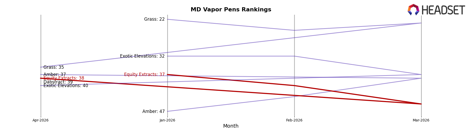 Equity Extracts market ranking for MD Vapor Pens