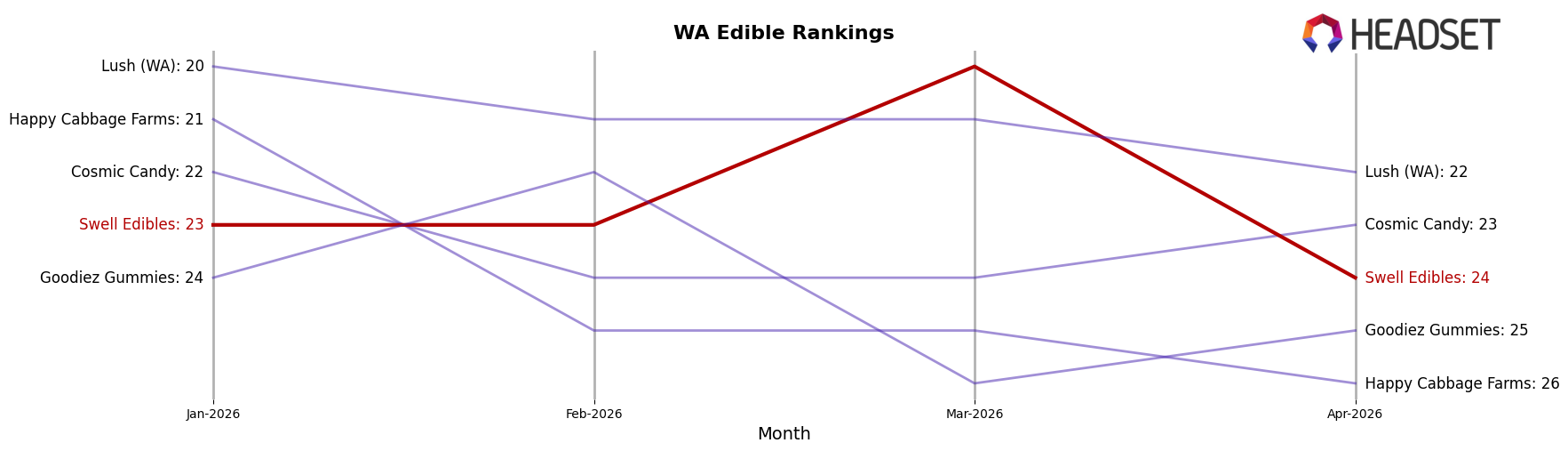 Swell Edibles market ranking for WA Edible