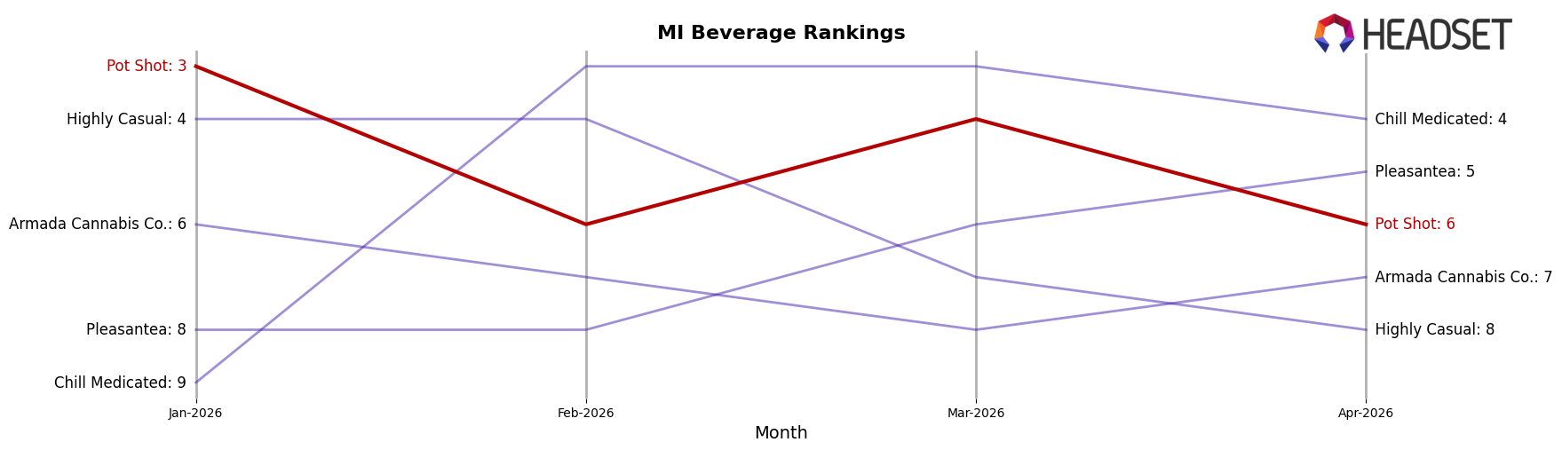Pot Shot market ranking for MI Beverage
