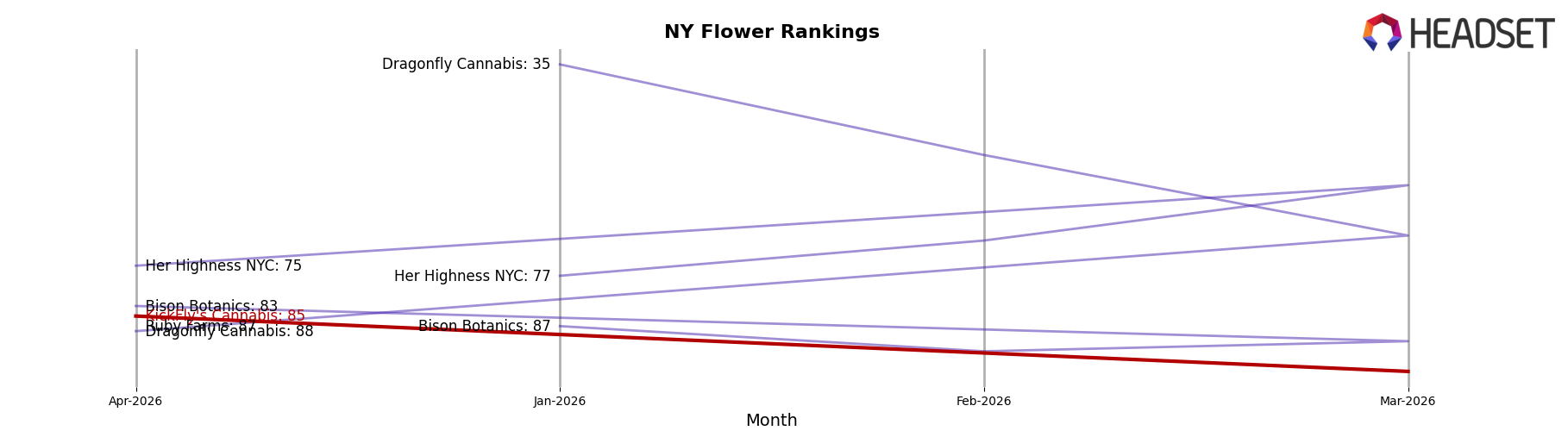 KickFly's Cannabis market ranking for NY Flower