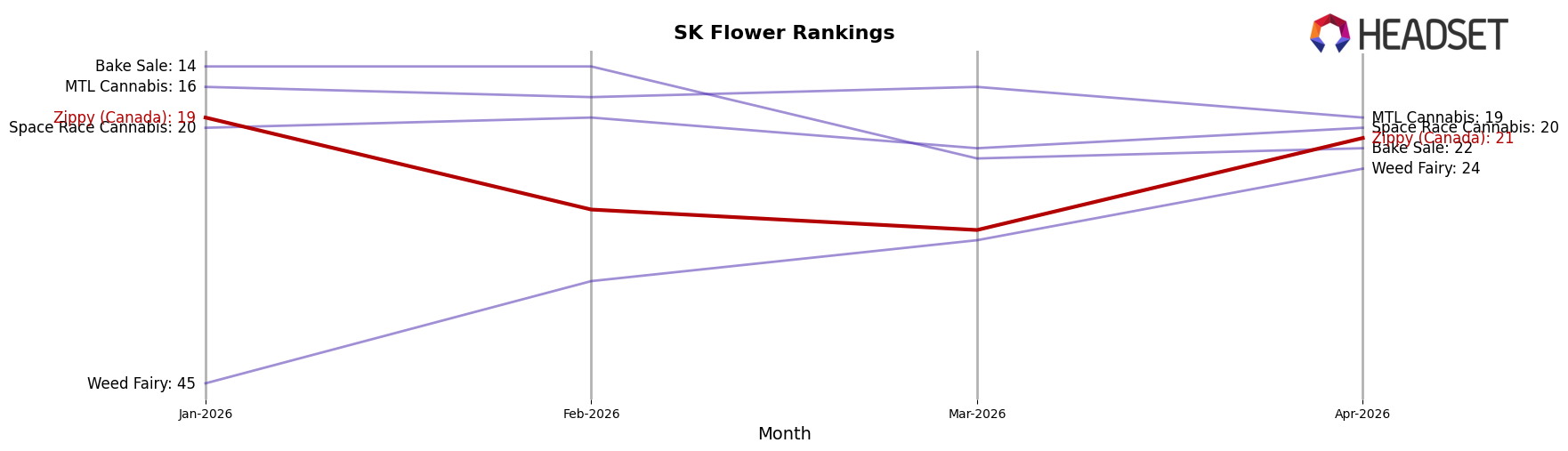 Zippy (Canada) market ranking for SK Flower