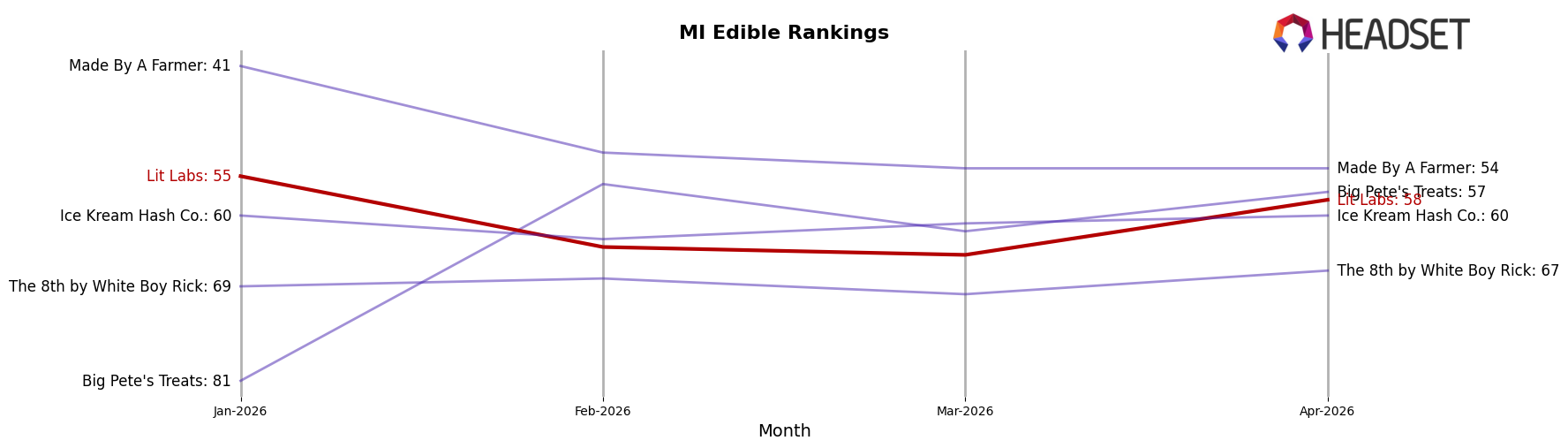 Lit Labs market ranking for MI Edible