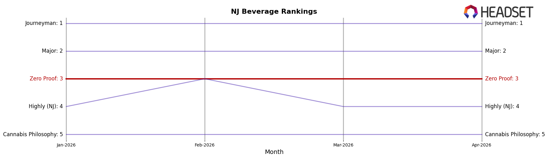Zero Proof market ranking for NJ Beverage