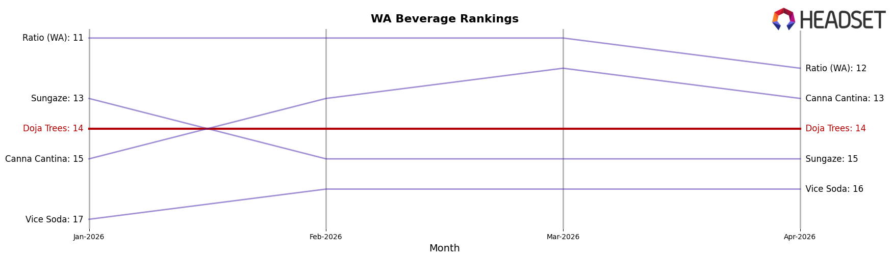 Doja Trees market ranking for WA Beverage