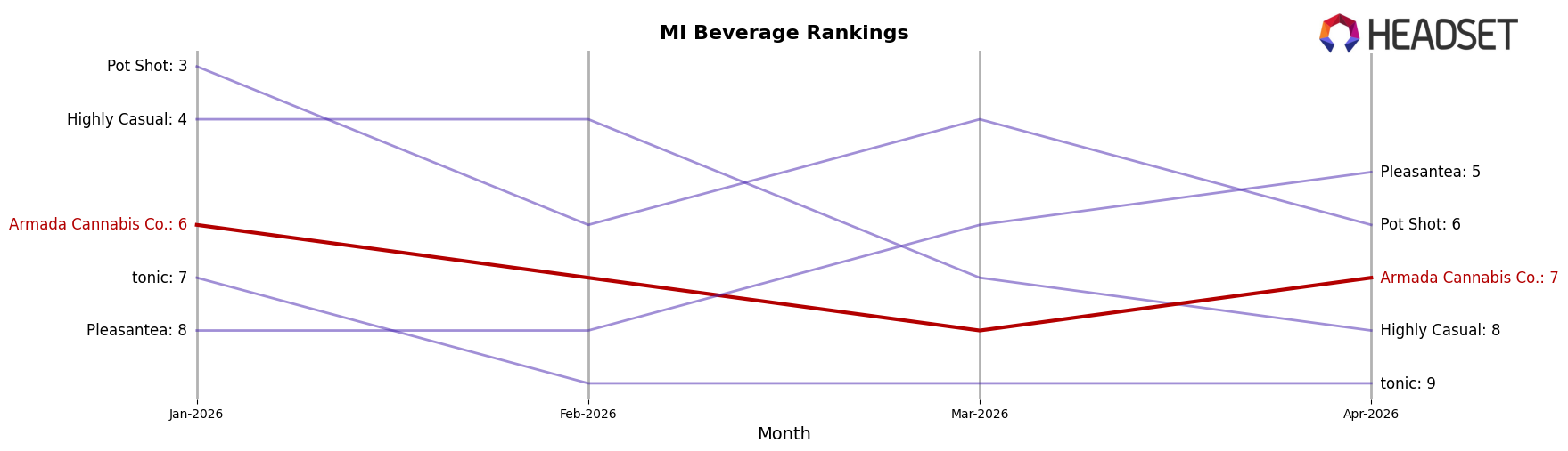 Armada Cannabis Co. market ranking for MI Beverage