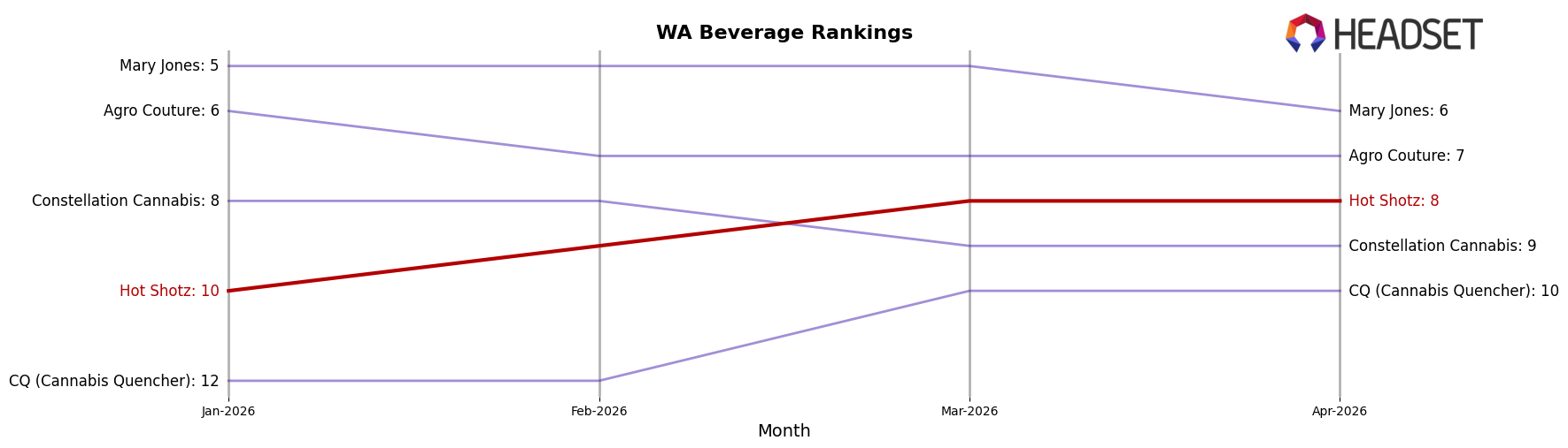 Hot Shotz market ranking for WA Beverage