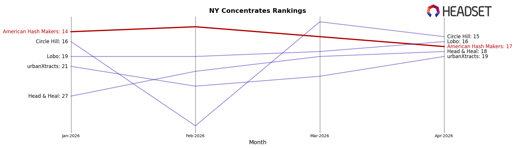 American Hash Makers market ranking for NY Concentrates