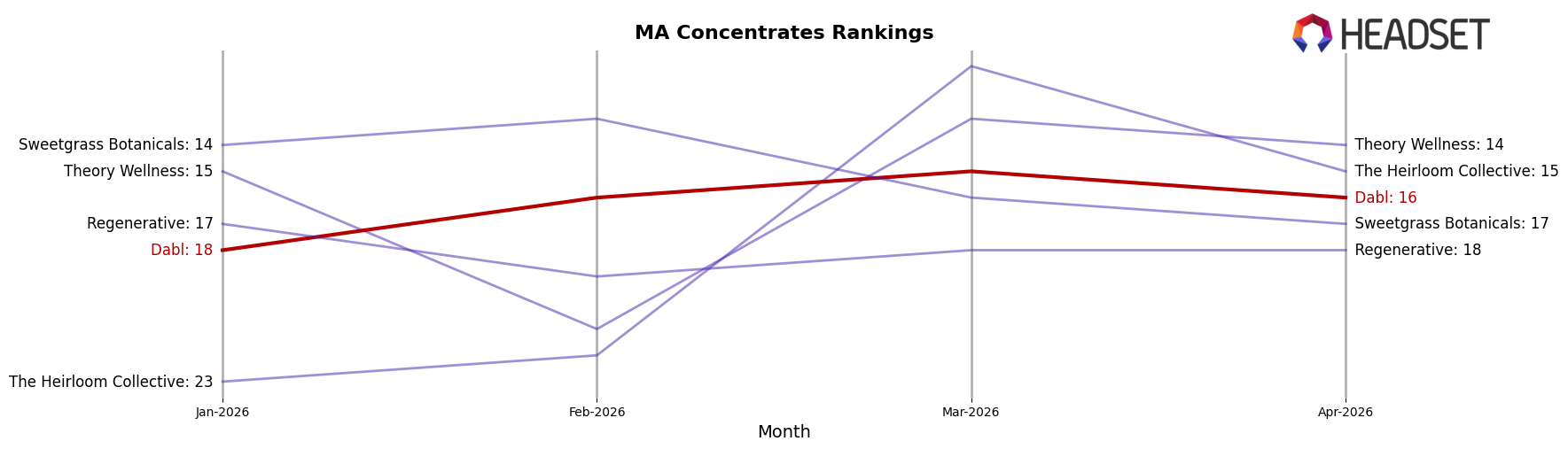 Dabl market ranking for MA Concentrates