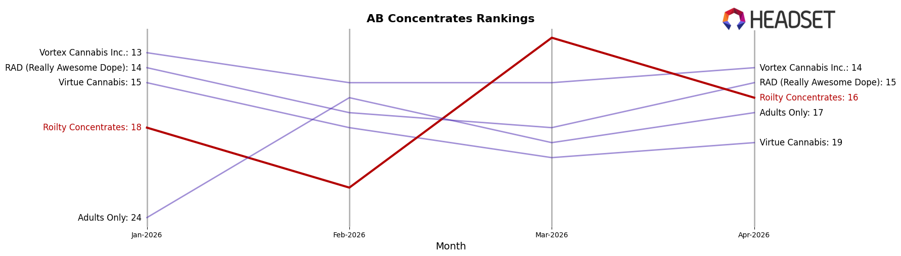Roilty Concentrates market ranking for AB Concentrates