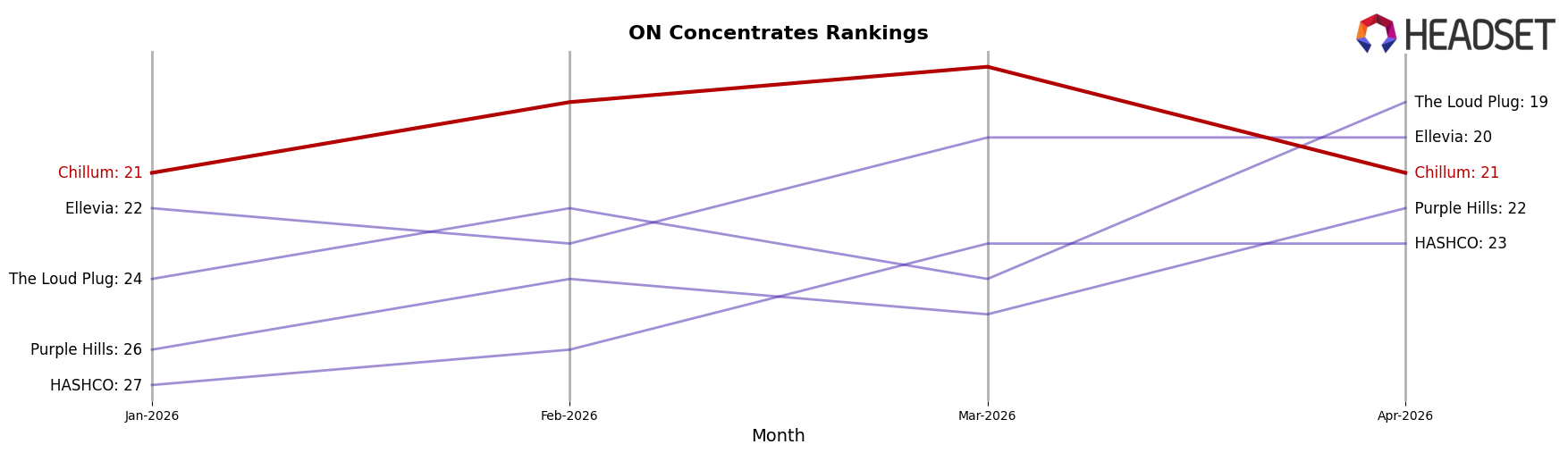 Chillum market ranking for ON Concentrates