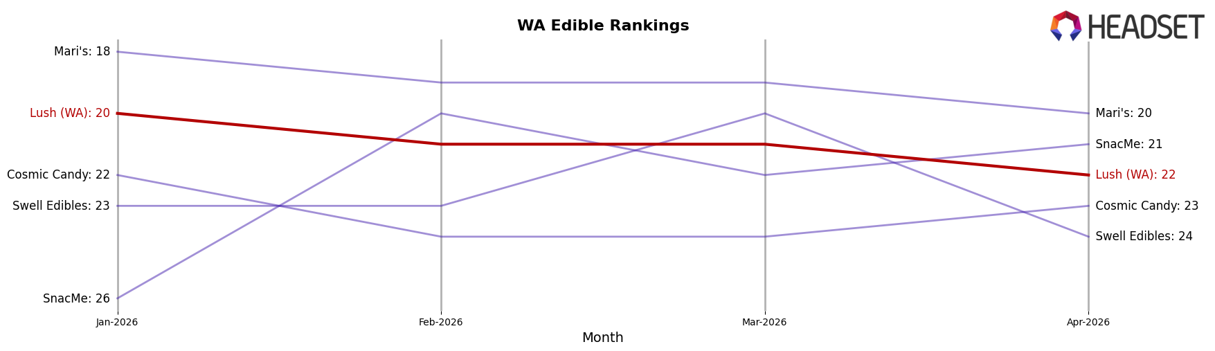 Lush (WA) market ranking for WA Edible