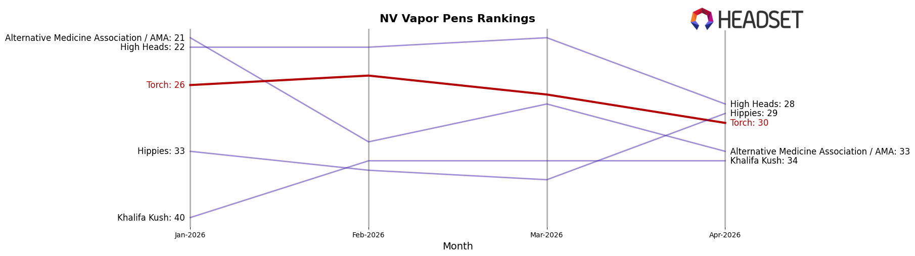 Torch market ranking for NV Vapor Pens