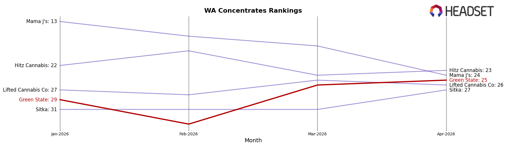 Green State market ranking for WA Concentrates