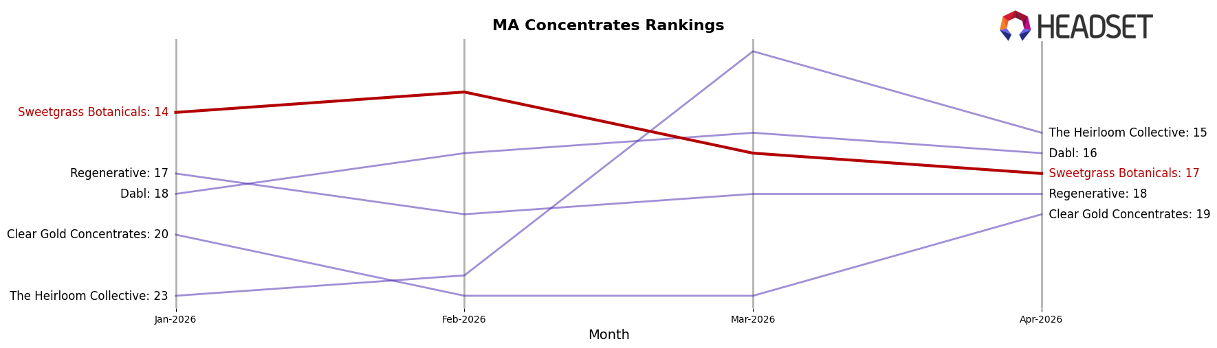 Sweetgrass Botanicals market ranking for MA Concentrates