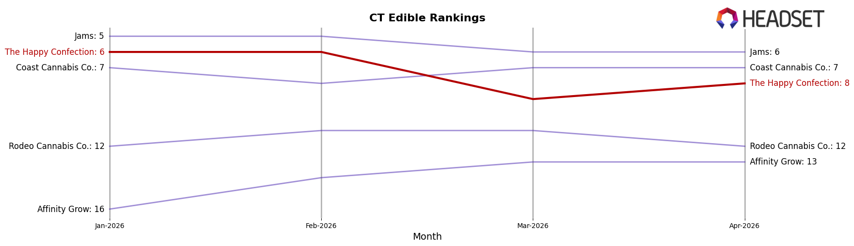 The Happy Confection market ranking for CT Edible