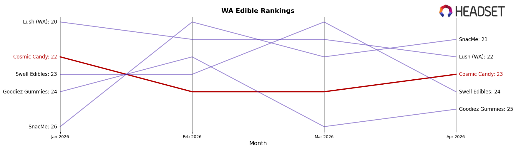 Cosmic Candy market ranking for WA Edible