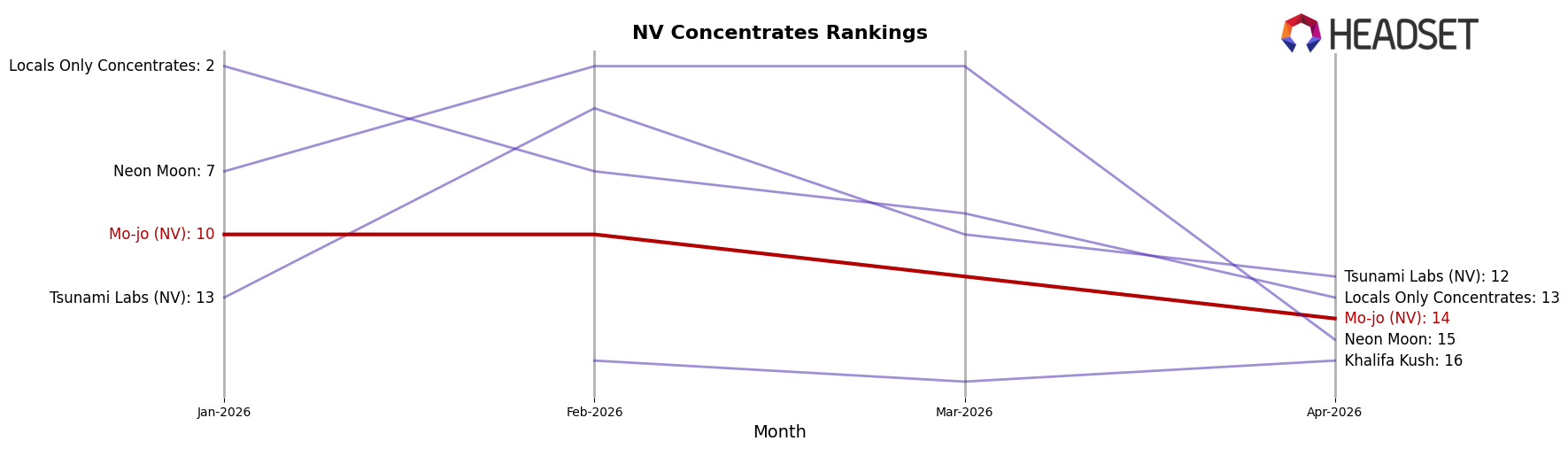 Mo-jo (NV) market ranking for NV Concentrates