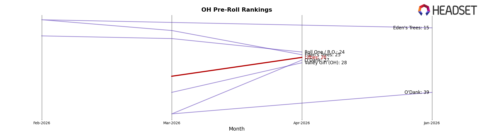 Lifties market ranking for OH Pre-Roll