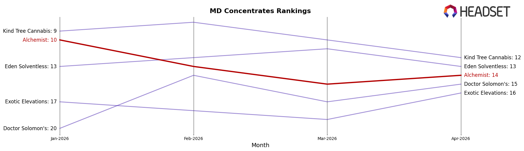 Alchemist market ranking for MD Concentrates