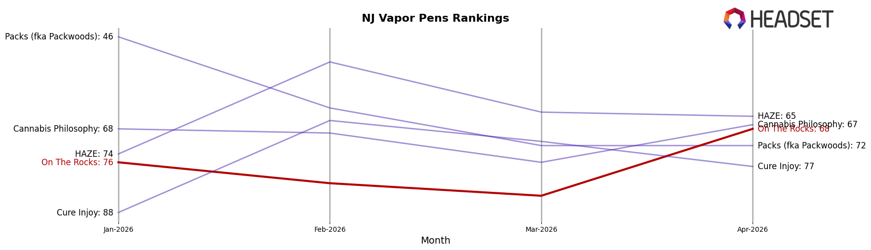 On The Rocks market ranking for NJ Vapor Pens