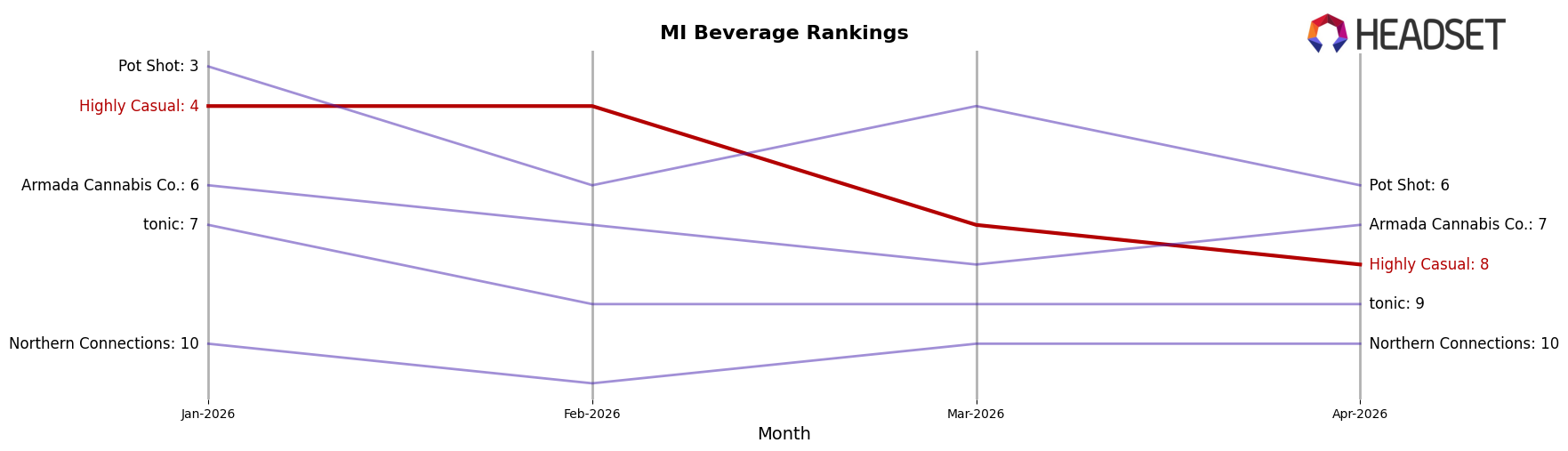 Highly Casual market ranking for MI Beverage