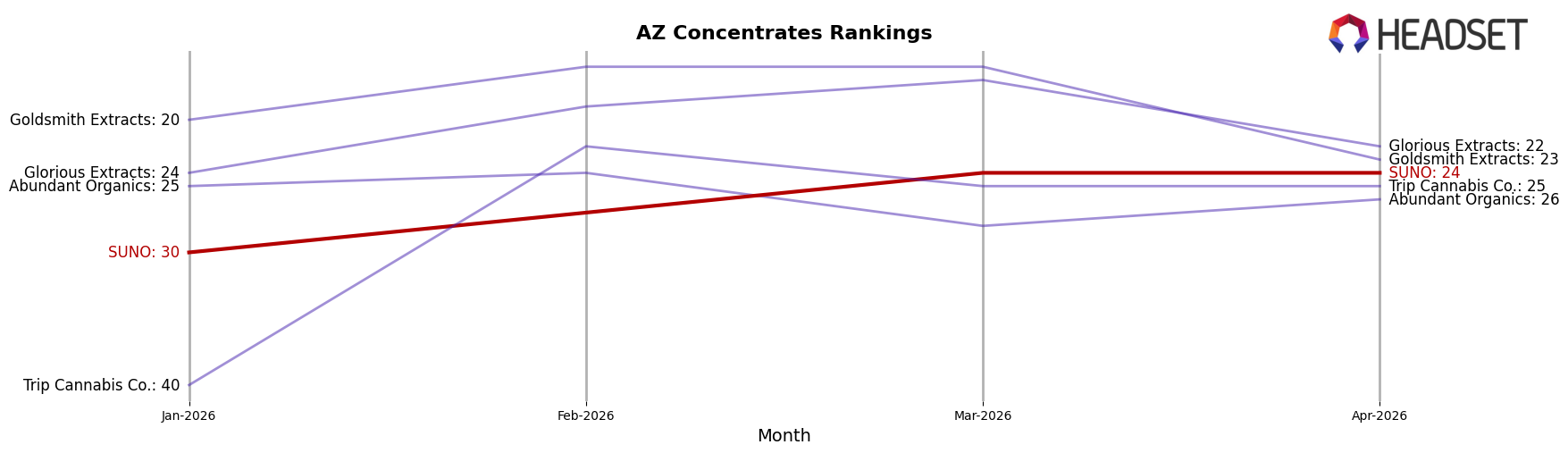 SUNO market ranking for AZ Concentrates