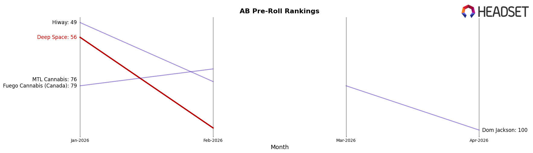 Deep Space market ranking for AB Pre-Roll