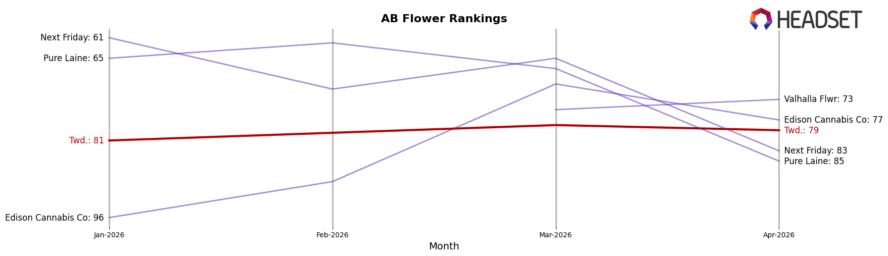 Twd. market ranking for AB Flower
