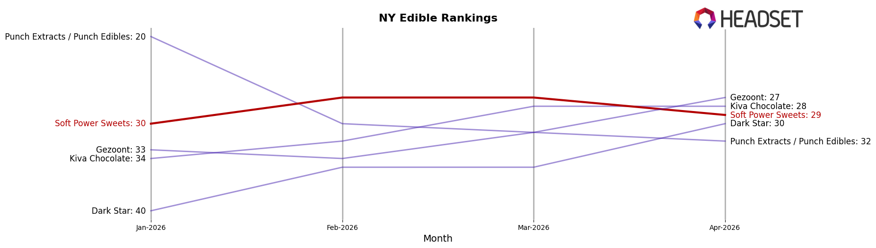 Soft Power Sweets market ranking for NY Edible