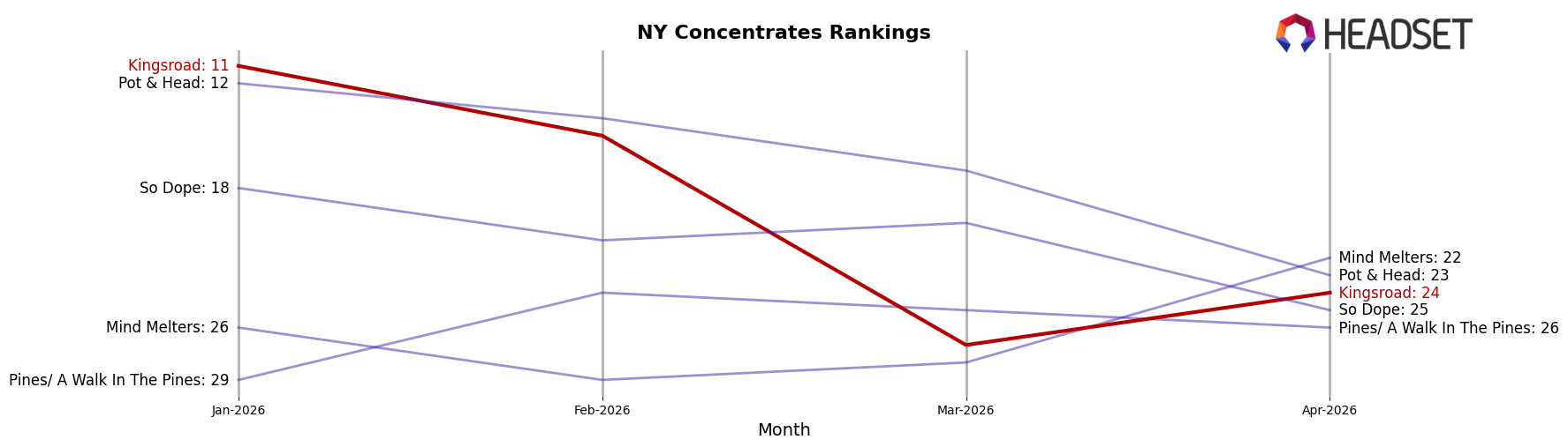 Kingsroad market ranking for NY Concentrates