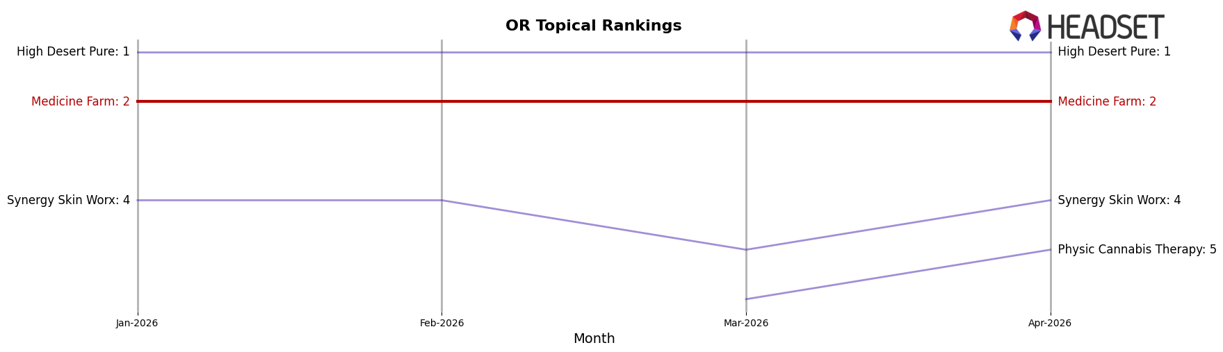 Medicine Farm market ranking for OR Topical