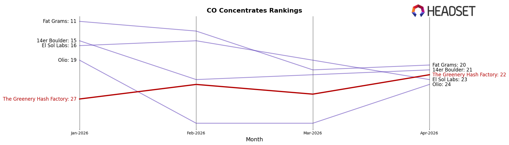 The Greenery Hash Factory market ranking for CO Concentrates
