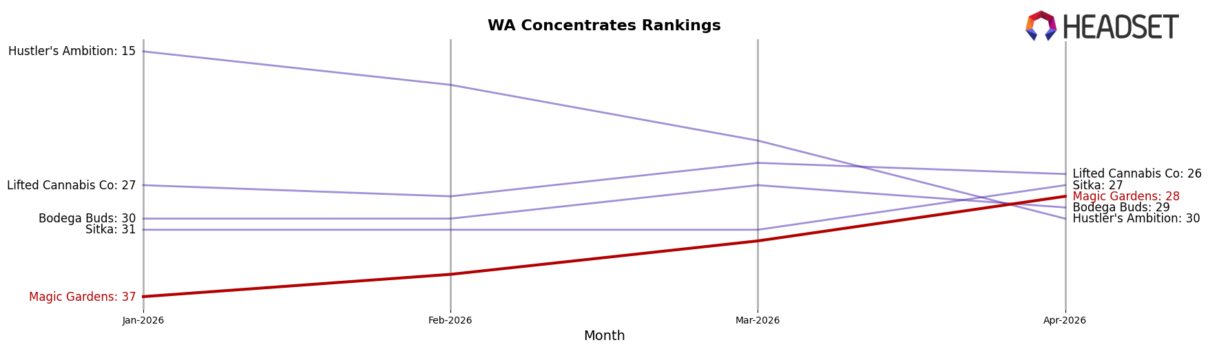 Magic Gardens market ranking for WA Concentrates