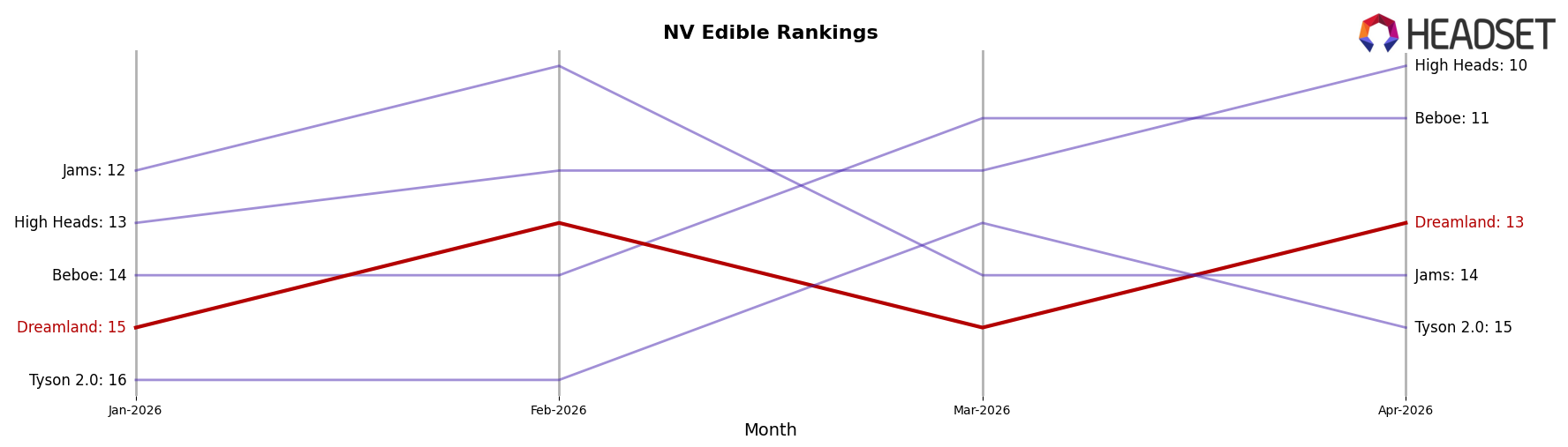 Dreamland market ranking for NV Edible