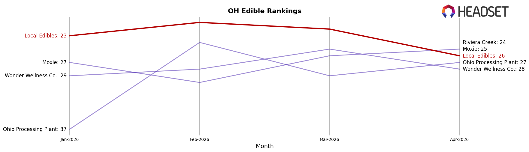 Local Edibles market ranking for OH Edible
