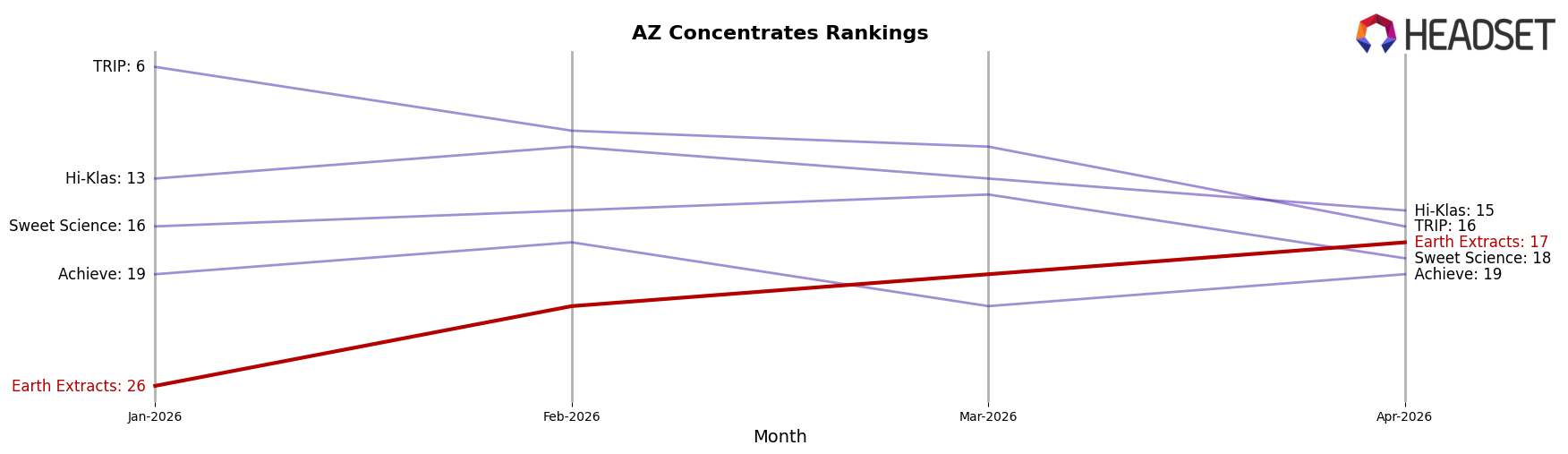 Earth Extracts market ranking for AZ Concentrates