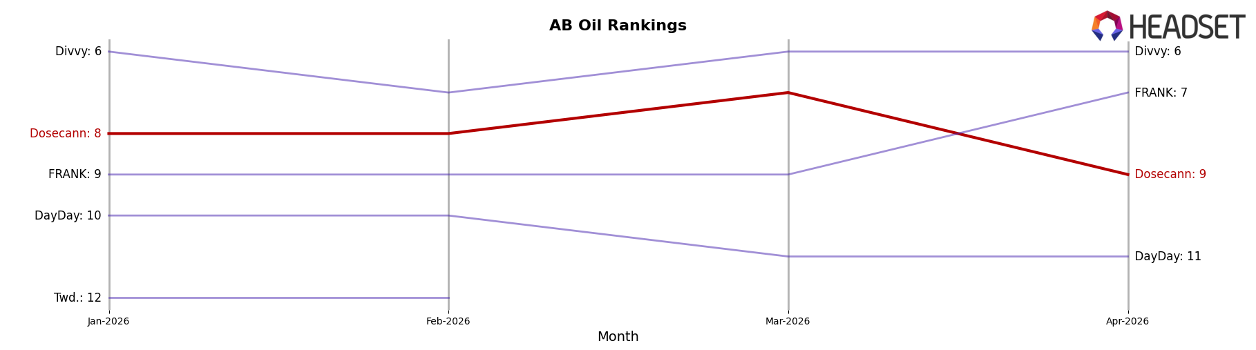 Dosecann market ranking for AB Oil
