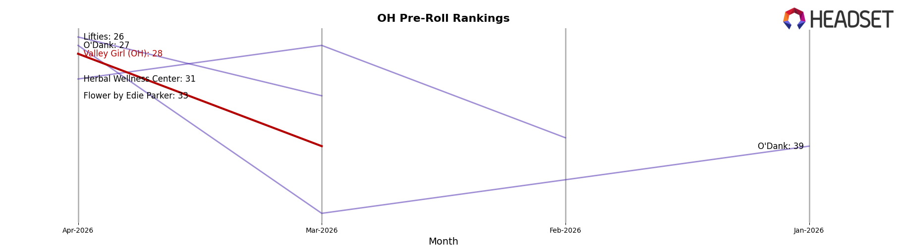 Valley Girl (OH) market ranking for OH Pre-Roll