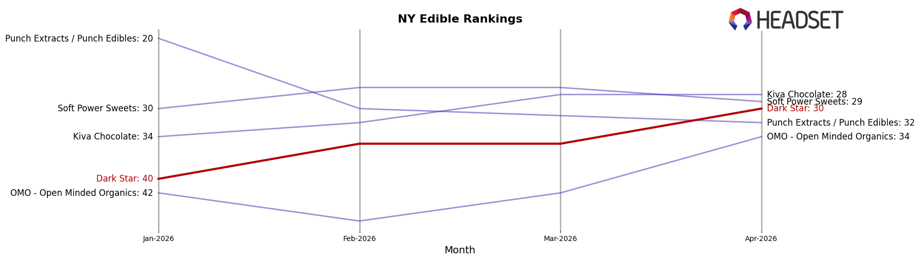 Dark Star market ranking for NY Edible