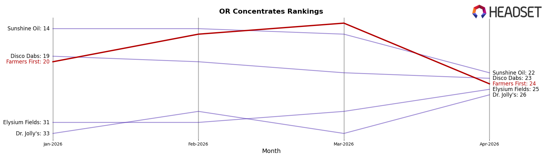 Farmers First market ranking for OR Concentrates